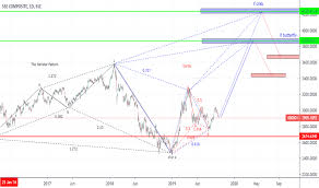 000001 Index Charts And Quotes Tradingview