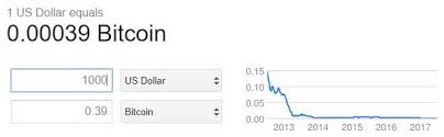 We used 23019.90 international currency exchange rate. Us Dollar Tanks Hard Bitcoin