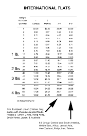 This information is based on pricing estimates from usps. Current Usps Postage Rate Charts Simple Tables