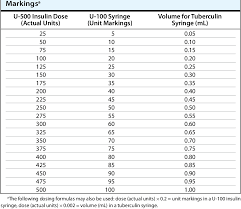 Table 3 From Use Of Concentrated Insulin Human Regular U