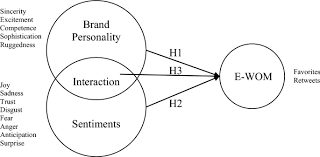 The official twitter page for louis vuitton worldwide. Consumer Sentiments Toward Brands The Interaction Effect Between Brand Personality And Sentiments On Electronic Word Of Mouth Springerlink