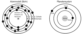 Allerdings gibt es ein weiteres atommodell, in dem die elektronen nochmals in bestimmte gedachten aufenthaltswahrscheinlichkeitsräumen. Https Www Physikdigital De App Download 13514780278 Atommodelle 20skript Pdf T 1556183106