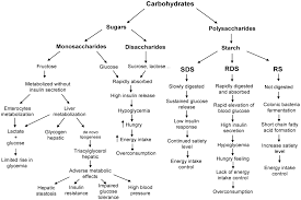 Nutrients Special Issue Carbohydrates