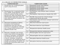 Perlu dipahami kerangka berpikir terkait analisis skl, ki dan kd ini agar pembelajaran yang disajikan berjalan sesuai skema besar pencapaian standar kompetensi lulusan kurikulum 2013. Pemetaan Ki Kd Fiqih Kelas 8 Mts Kurikulum 2013 Tahun Pelajaran 2019 2020 File Guru Now