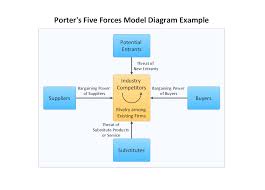Marketing Block Diagram Example Porters Five Forces Model