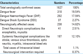 Dengue haemorrhagic fever is a potentially fatal complication of dengue that can cause an enlarged liver and, in severe cases, can lead to shock (a sudden drop in blood this is a complication of dengue haemorrhagic fever in which the symptoms above can be accompanied by symptoms of shock. Retrospective Analysis Of Prognostic Factors In Dengue Infected Patients With Intracranial Bleed Surgical Neurology International