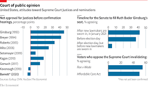 Republicans have also asked the us supreme court to look into allegations of voter fraud in pennsylvania, after the state's highest court threw out the case on the weekend. Daily Chart Amy Coney Barrett Is The Least Popular Supreme Court Nominee In Recent History Graphic Detail The Economist