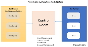 Check spelling or type a new query. Automation Anywhere Tutorial Learn Types Of Bot Features