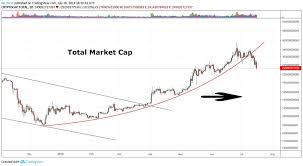 I tweet charts w/o comments & about stuff i've learned the hard way. Peter Brandt On Twitter While The Parabola In Btc Was Subject To Different Renderings The Parabola In The Total Market Cap Chart Was Loud And Clear Total Cap Should Correct 80 Most