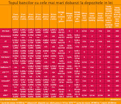 Cele mai bune depozite numai la bcr. Bancherul Topul Bancilor Cu Cele Mai Mari Dobanzi La Depozitele In Lei