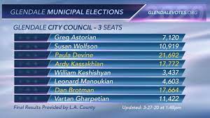 This page was ballotpedia's hub for reporting results of elections held on november 5, 2019. March 3 2020 Glendale Municipal Election Results City Of Glendale Ca