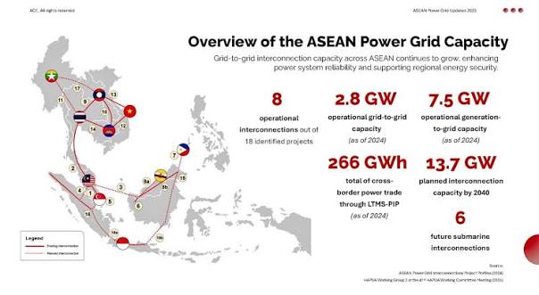 ASEAN Connectivity | Suruhanjaya Tenaga