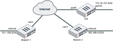 Administration Guide Fortigate Fortios 6 4 4 Fortinet Documentation Library