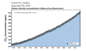 Climate Explained Why Carbon Dioxide Has Such Outsized