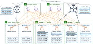 Zendesk S Global Mesh Network How We Lowered Operational Overhead And Cost By Migrating To Aws Transit Gateway Networking Content Delivery