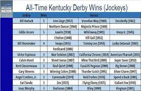 Find out the picks and predictions for this weekend's race. Which Jockeys Have The Most Kentucky Derby Wins