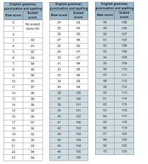 Sats What Marks Are Needed To Reach The Expected Standard