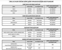 Yapılan resmi duyurular kapsamında msü baraj puan konusuna bir açıklık getirilmemiştir. 2021 Kara Harp Okulu Taban Puanlari