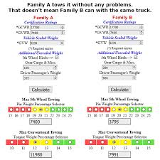 Do wet roads affect towing capacity? Truck Buyers Beware Know Your Ratings For Safer Towing