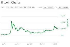 Bitcoin koers euro live bitcoin koers in euro (btc eur) direct bitcoins kopen aanmelden live bitcoin euro koers grafiek sorry, this bitvavo widget is not supported by your browser. Als Je 1000 Euro In Deze Cryptomunt Had Gestopt Had Je In Een Week Een Jaarsalaris Verdiend