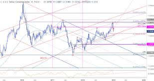 Dailyfx Blog Canadian Dollar Weekly Price Outlook Usd