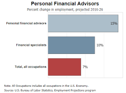 Financial advisors can move up their career in three different ways. Industry Personal Financial Planning Track Bauer College