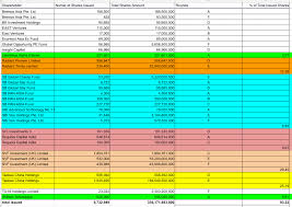 Ia bersekolah hingga sma di kampung halamannya tersebut, dan selama 18 tahun di kampung. Snapshot Of Tokopedia S Company Structure And Major Shareholders Krasia