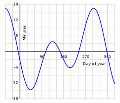 Check spelling or type a new query. Equation Of Time Wikipedia