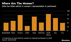 A gender or racial difference that is not explained by other the glass ceiling continues to exist although there are no explicit obstacles keeping women and. Indian Women A Step Closer To Breaking Glass Ceiling In Politics