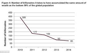 Richest 80 people in the world revealed... and 35 of them are American |  Daily Mail Online