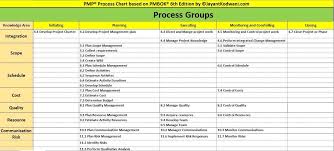 pmp process chart excel pmbok 6th edition