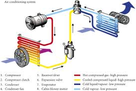 The flow of hot air (from the room) and cooled air (to room) is taking place by the evaporator blower. Design And Implementation Of A Low Energy Consumption Air Conditioning Control System For Smart Vehicle