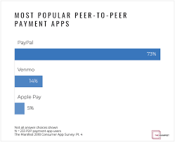 Apps like venmo, paypal me, and square have you covered. New Data Highlights Differences In Use Of P2p Mobile Payment Apps