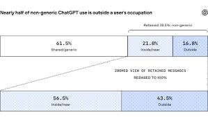 AI is reshaping work tasks as 43.5% of occupation-specific messages from ChatGPT users relate to other jobs; nearly $2M in grants awarded for AI applications.