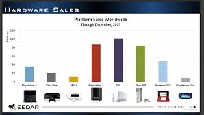 Eedar Releases Console Hardware Chart Has Xbox One At 20