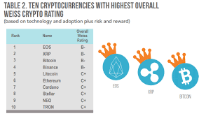Ripple has high growth potential in the near future as far as most of the experts predict. Which Cryptocurrencies Have The Most Potential Quora