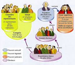 4è. L'organisation politique des États-Unis selon la Constitution - La  boite à outils