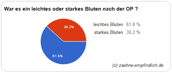 W Weisheitszahne Ziehen Wie Lange Blutet Es 2021
