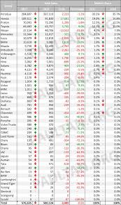 The market is gradually surging with high car ownership ratio, growing urban population, increasing average ticket size, faster vehicle replacement rate and increasing support of. Car Sales Malaysia 2018 Wait Drunk Driving Is The Lowest Cause Of Fatal Car Sale Premium Rm500 And Rm250 For Cars Sold Below Rm5 000 Sakk Kal