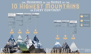 Longest mountain range in the world. The World S Highest Mountains And What Their Names Mean