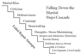 Distance And Isolation Cascade Gottman Relationship Counselling Marriage Counseling Marriage Therapy