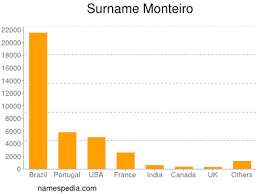 Monteiro Namensbedeutung Und Herkunft
