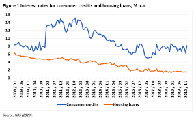 Check spelling or type a new query. Slovakia Economy Briefing Changes In The Consumer Credits And Housing Loans For Households China Cee Institute