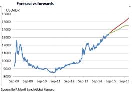 Current exchange rate us dollar (usd) to indonesian rupiah (idr) including currency converter, buying & selling rate and historical conversion chart. Usd Idr Likely To Reach 15000 By End Of 2016 Econotimes