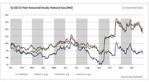 A Quick Look At Natural Gas All Star Charts