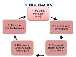 Zaman sekarang, remaja mula terdedah kesan ke atas keluarga. Ceramah Keruntuhan Akhlak