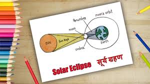 Important facts about lunar and solar eclipses. How To Draw Solar Eclipse With Line Diagram Solar Eclipse 2018 Youtube