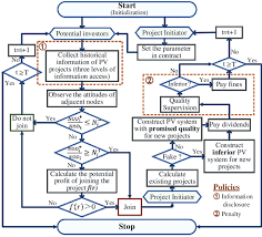 Flow Chart Of Agent Based Simulation For Pv Investment