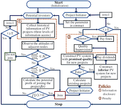 flow chart of agent based simulation for pv investment