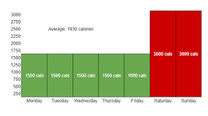 Find the sweet spot between super strict diet rules and eating anything and everything. Renaissance Periodization 3 Ways To Stay On Track
